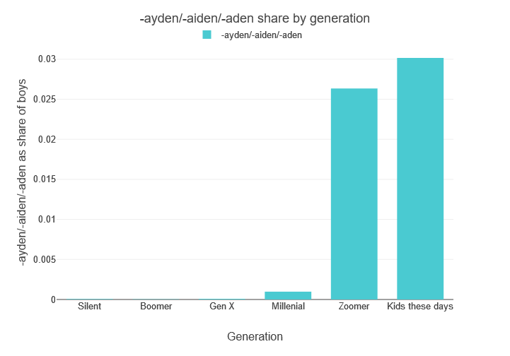 share of baby boy names that rhyme with Aiden by generation
