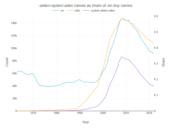 share of -en names that rhyme with Aiden