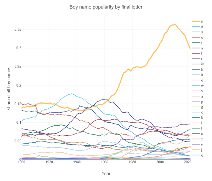 boy name popularity over time by final letter