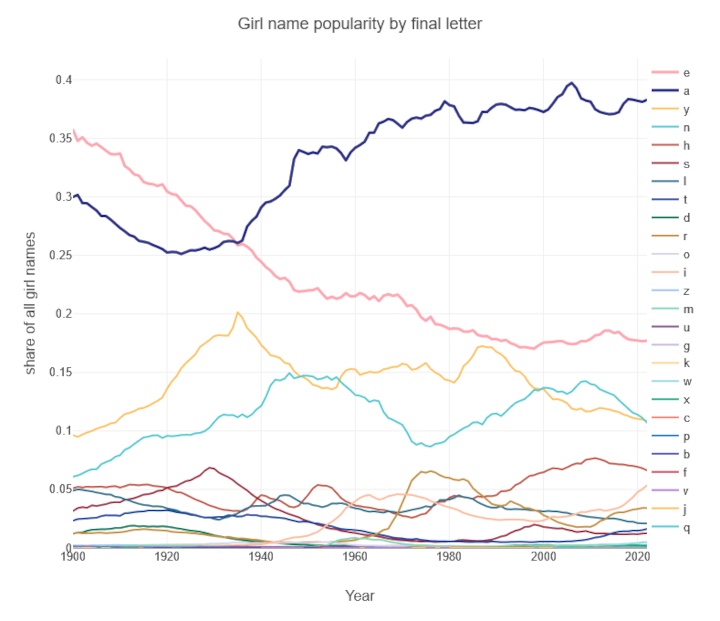 girl name popularity over time by final letter