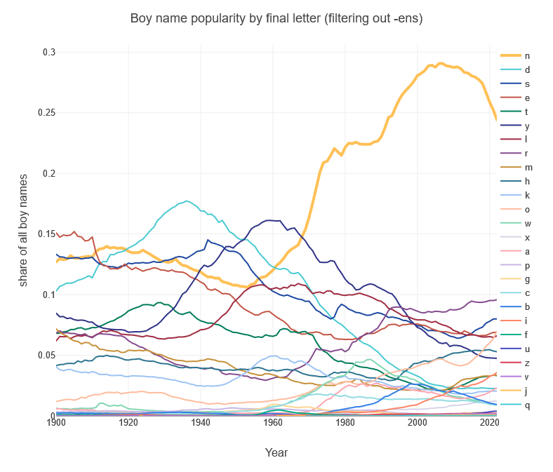 boy name popularity by final letter without -en
names