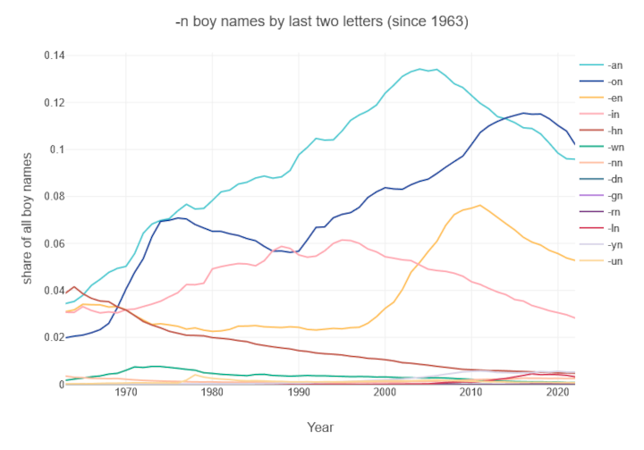 -n boy name popularity by final two letters