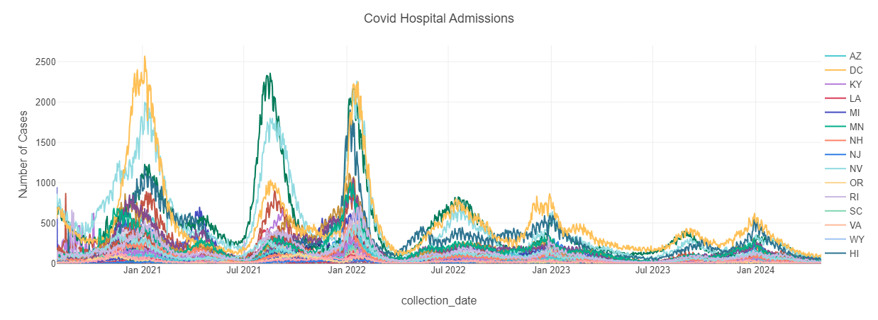 CDC State Covid Hospital Admissions data