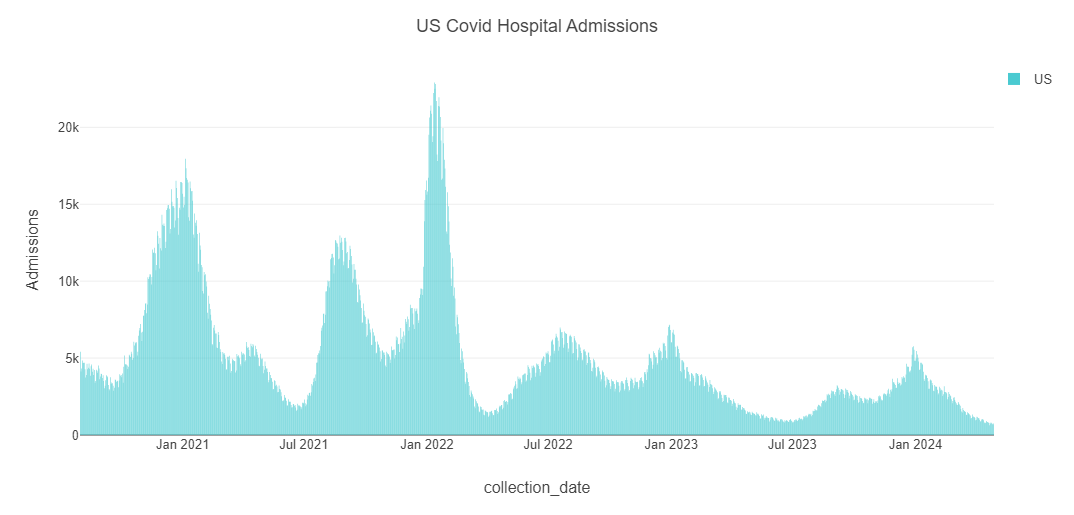 CDC US Covid Hospital Admissions data