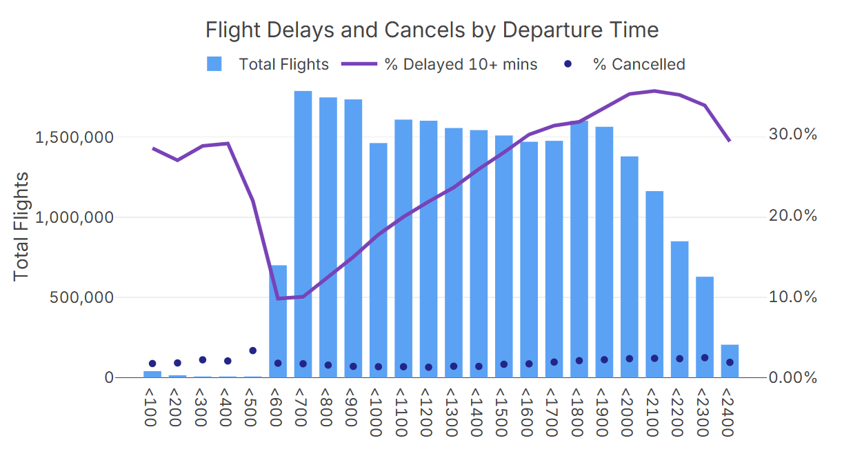 flight delays by departure time