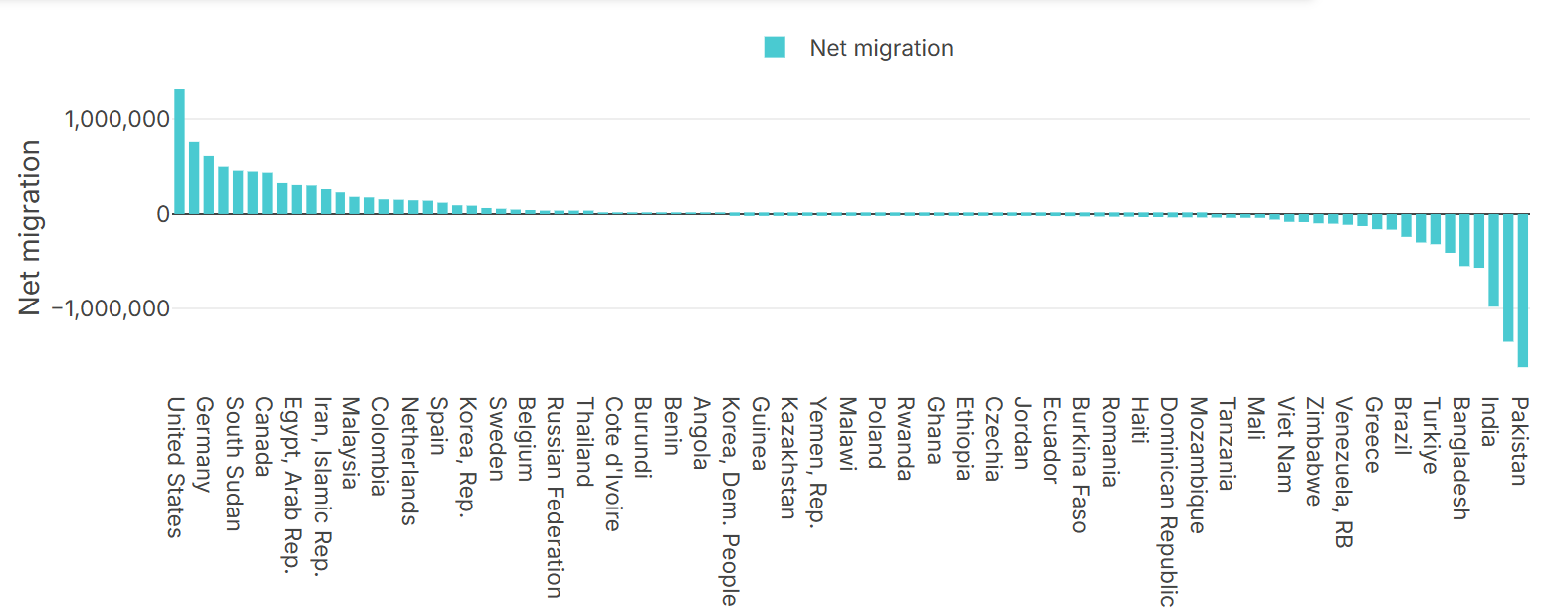net migration by country