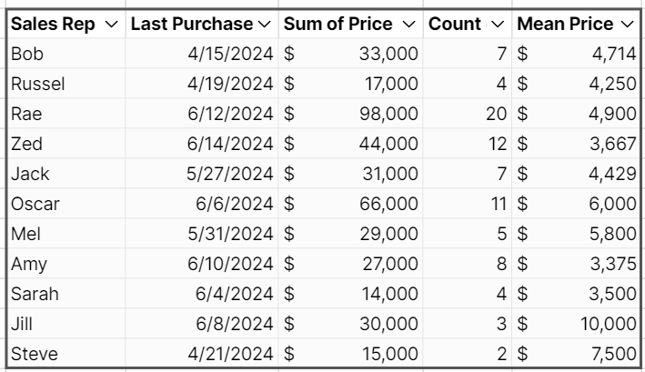 pivot table result