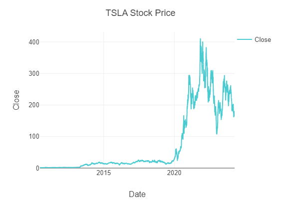 Tesla stock price over time