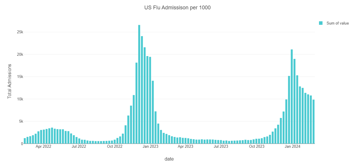 Weekly flu admissions